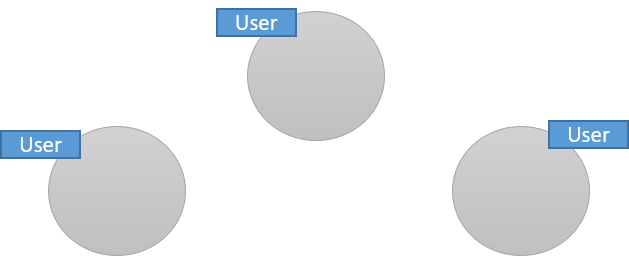 Nodes with users.