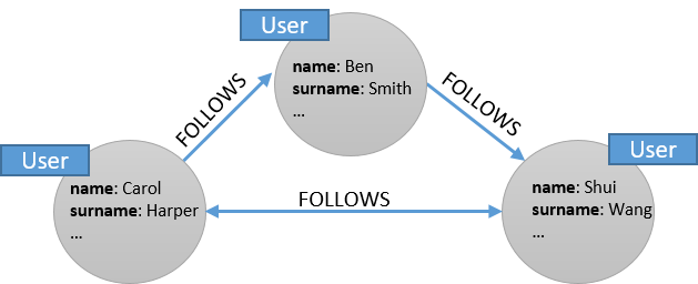 Nodes connected by edges with edges relationships.