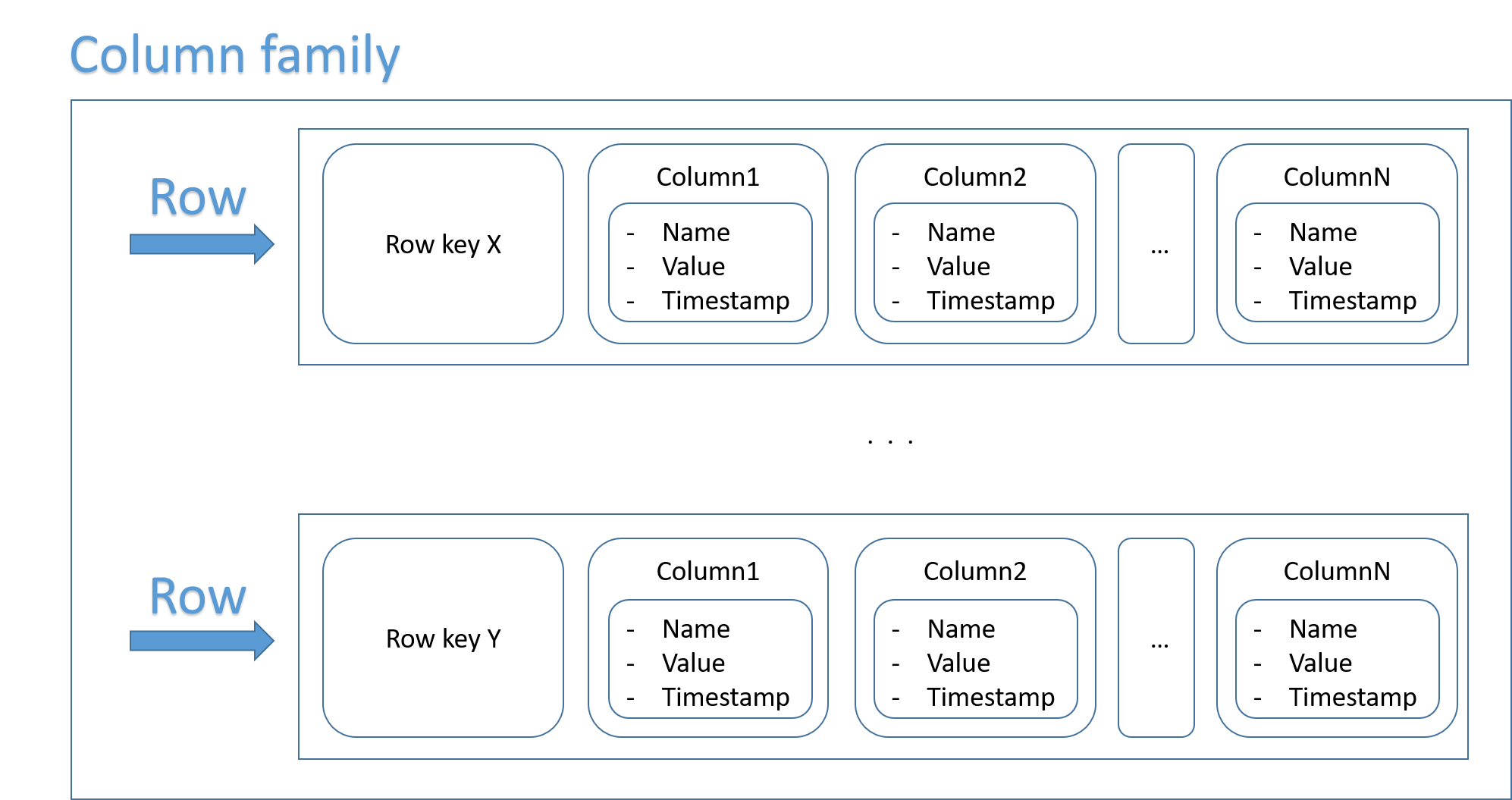 What is a column family database SQL