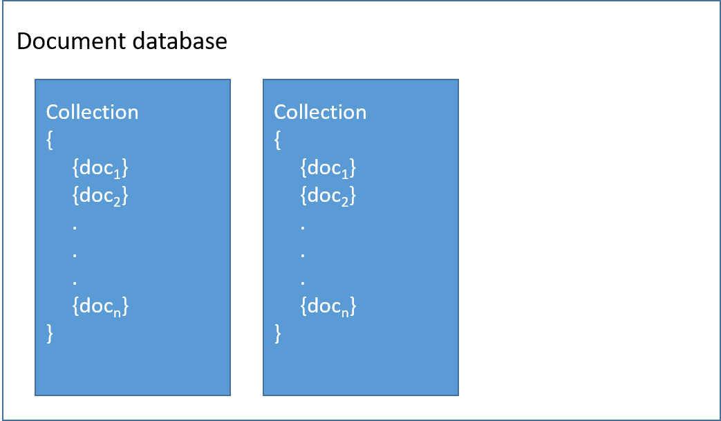 Picture of the structure of document databases