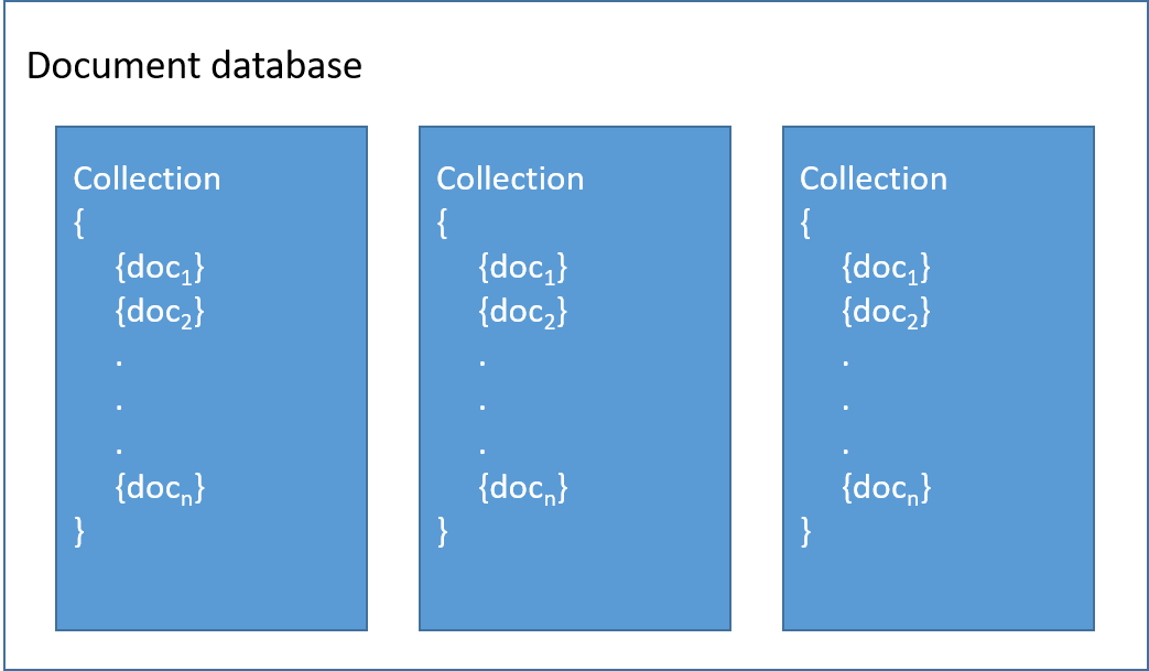 Picture of the structure of document databases