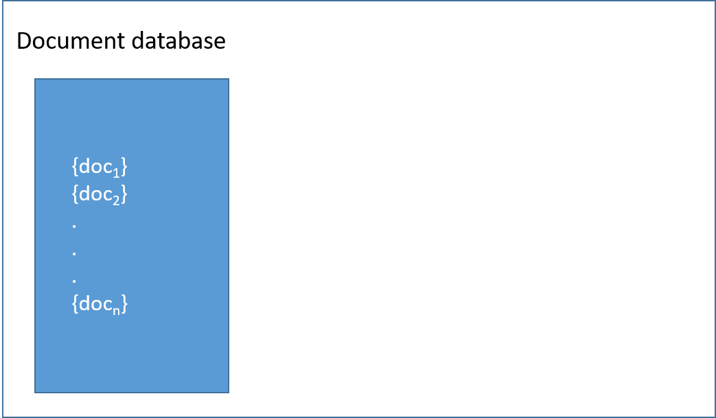Picture of the structure of document databases