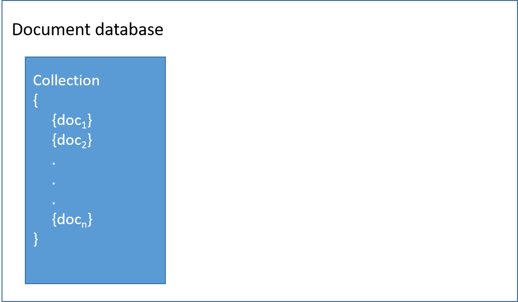 Picture of the structure of document databases