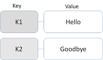 A visual example of two key-value tuples, The first key is K1, and the first value is Hello. The second key is K2, and the second value is Goodbye.