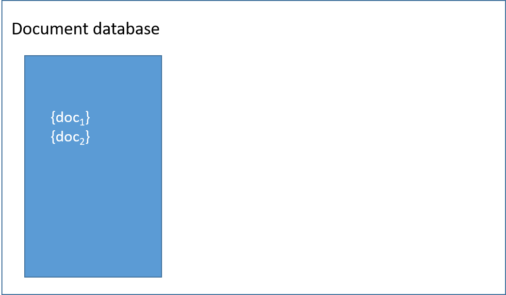 Picture of the structure of document databases