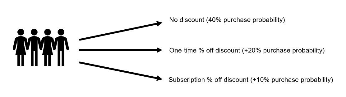 icon of people with options for no discount, one time % off discount and subscription % off discount