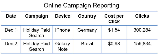 table labeled Online Campaign Reporting showing date, campaign, device, country, cost per click, and click volume