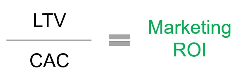 formula showing LTV divided by CAC = Marketing ROI