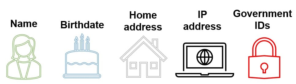 image showing icons for name, birthdate, home address, IP address and government IDs