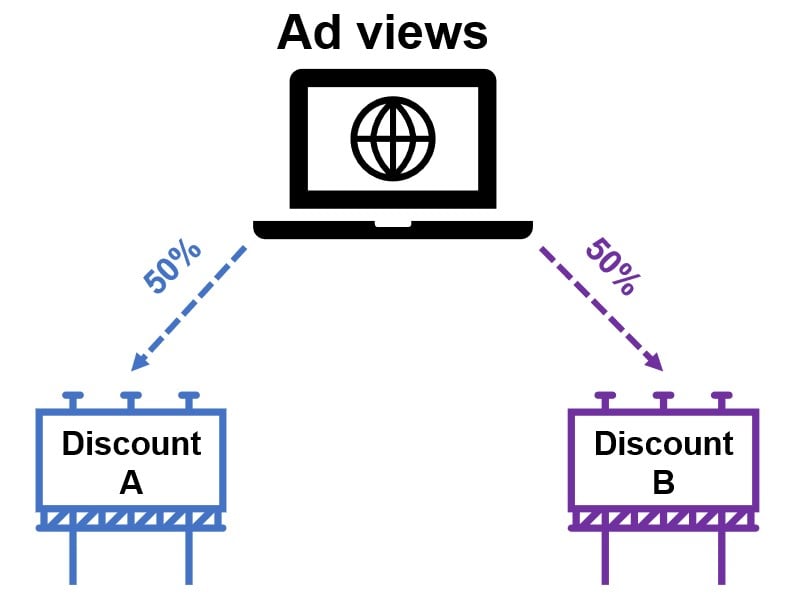 Ad views at top pointing to 50% Discount A on left and 50% Discount B on right
