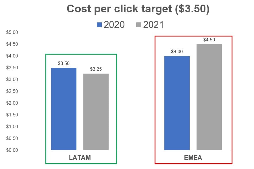Column graph showing cost per click comparing LATAM and EMEA in 2020 and 2021
