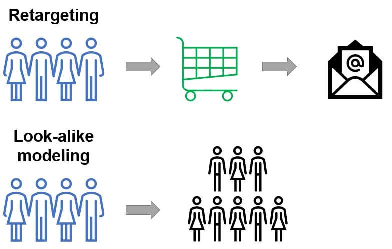 Retargeting with people on top then cart then email icon. Look-alike modeling on bottom with people then  larger group of people
