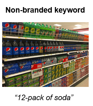 Image of grocery store aisle of soda with "Non-keyword" above and "12-pack of soda" below