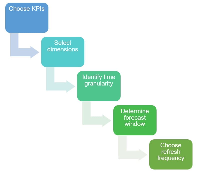 process diagram showing choose KPIs, select dimensions, determine time granularity, determine future forecast range, and refresh cadence