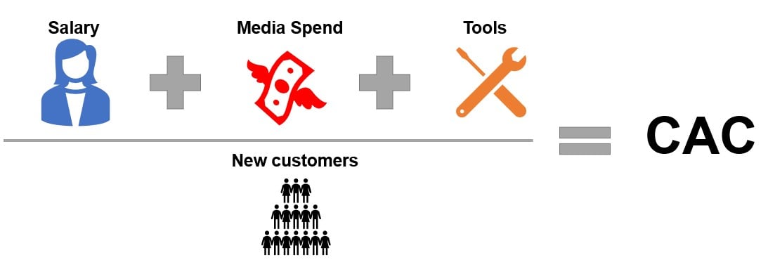 image showing CAC = salary plus overheads plus paid marketing plus tools divided by number of new customers