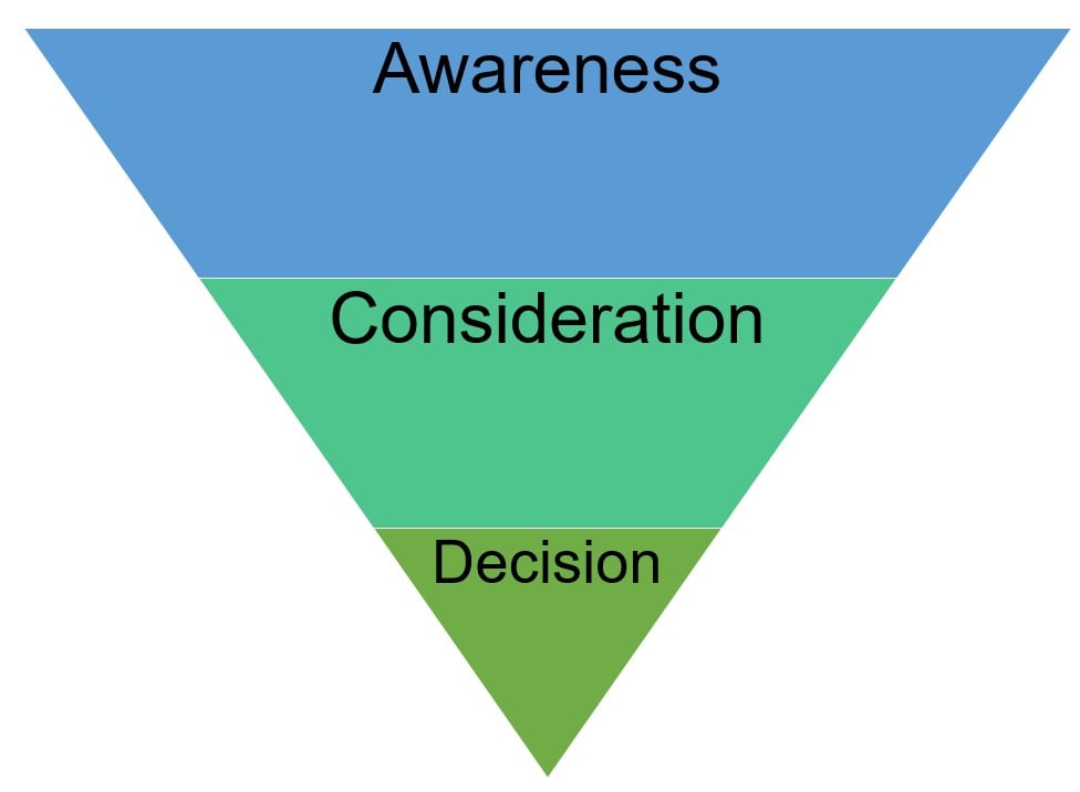 funnel diagram with top level "Awareness", middle level "Consideration", and bottom level "Decision"