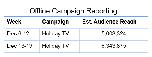 table labeled Offline Campaign Reporting showing week, campaign,and audience reach estimate