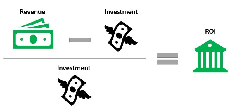 image showing ROI on the right equal to return minus investment divided by investment on the left