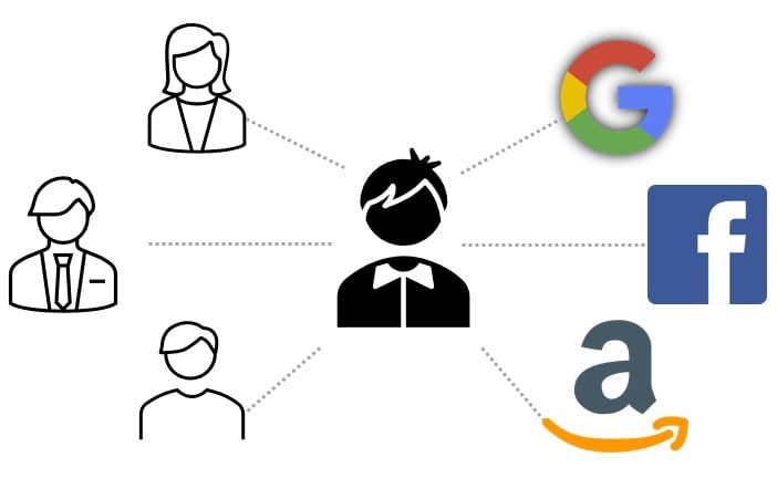 person at the center connected to three other people and logos for Google, Facebook, and Amazon