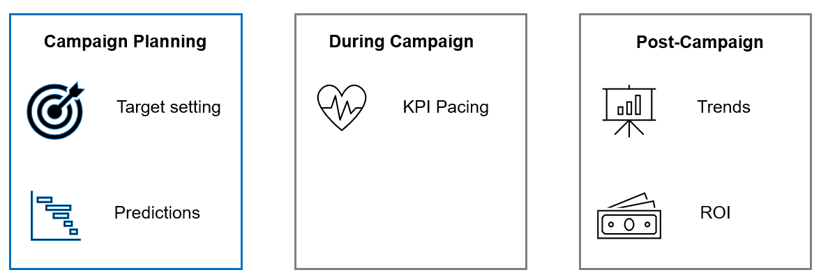 3 boxes for campaign planning, during campaign, and post-campaign