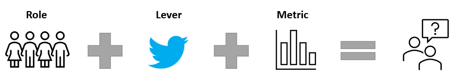 formula showing role plus lever plus metric equals question