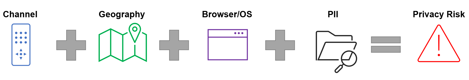formula showing channel plus geography plus browser plus PII equals privacy risk