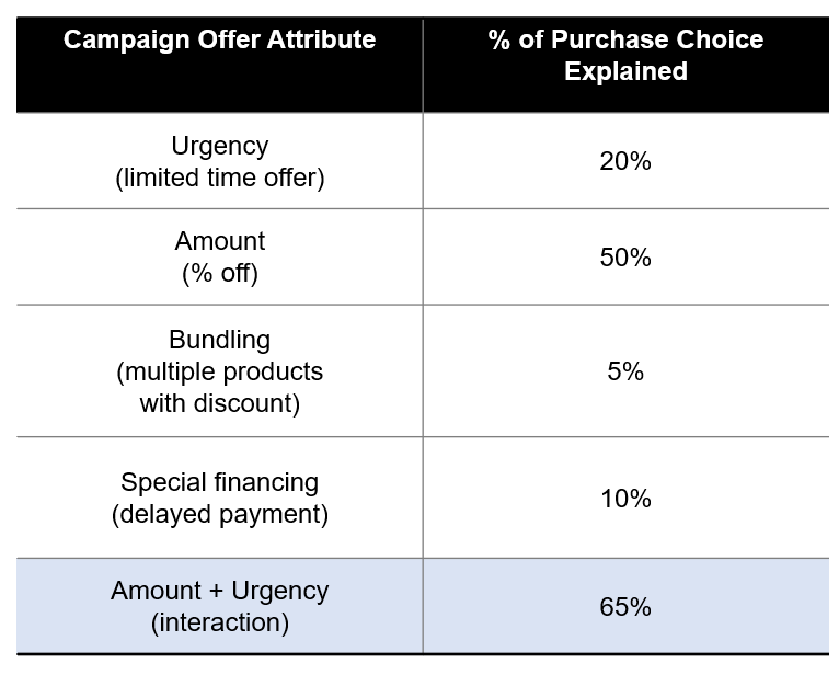 table showing campaign offer attribute with % of purchase choice explained