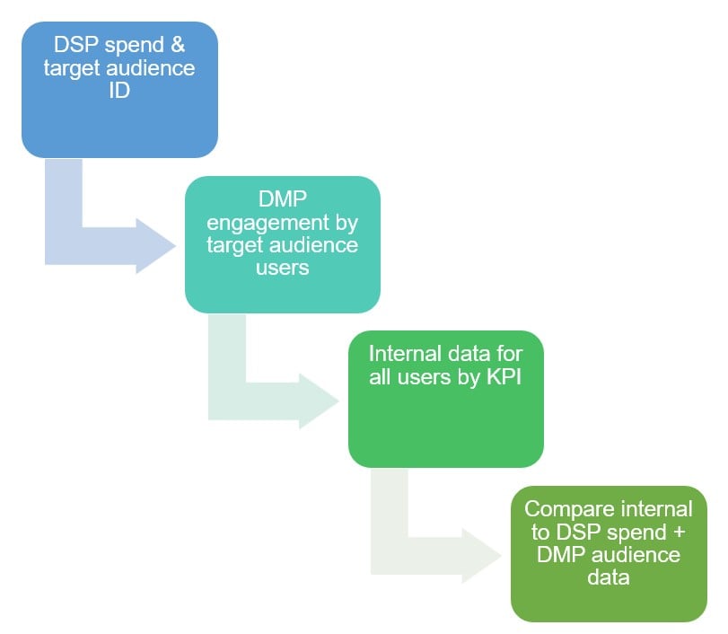 process listing DSP spend, then DMP engagement, then internal data, then compare internal to DSP and DMP