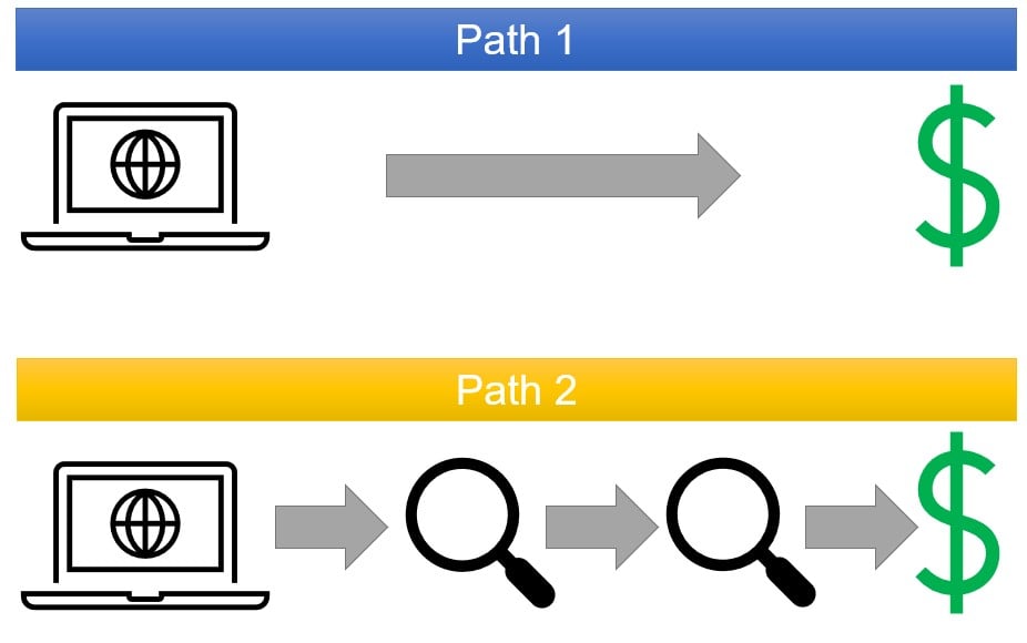 image titled "Paths to Purchase" showing path 1 and path 2 ending with dollar sign icons