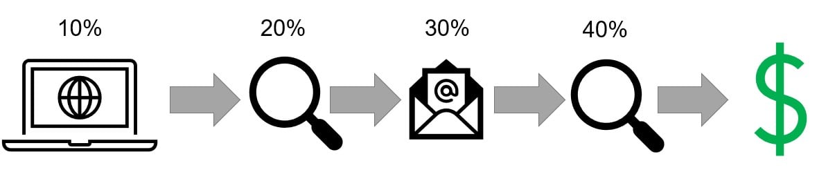 graph of Time Decay attribution showing increasing credit from 10% to 20% to 30% to 40%
