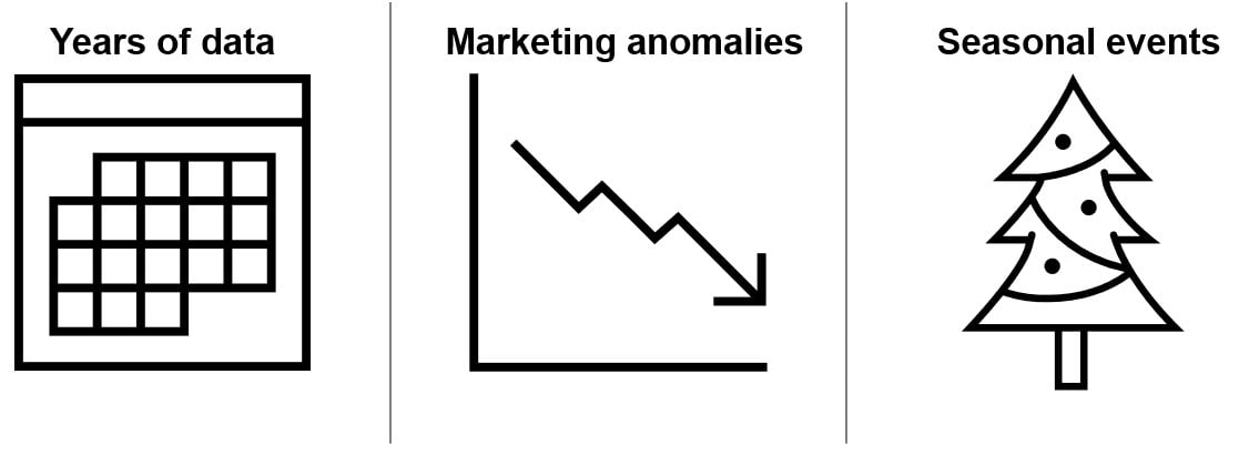 icons showing years of data then marketing anomalies, then seasonal events