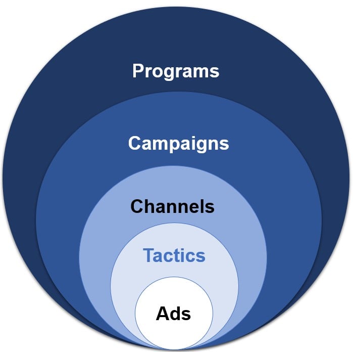concentric circles showing ads (smallest circle), then tactics, channels, campaigns, and programs (largest circle)