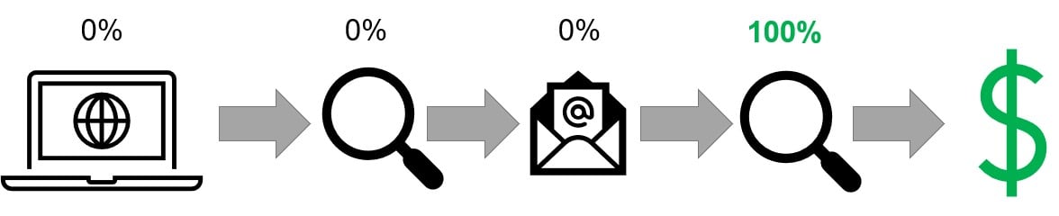 icons showing path of search then email then search with 100%, then conversion