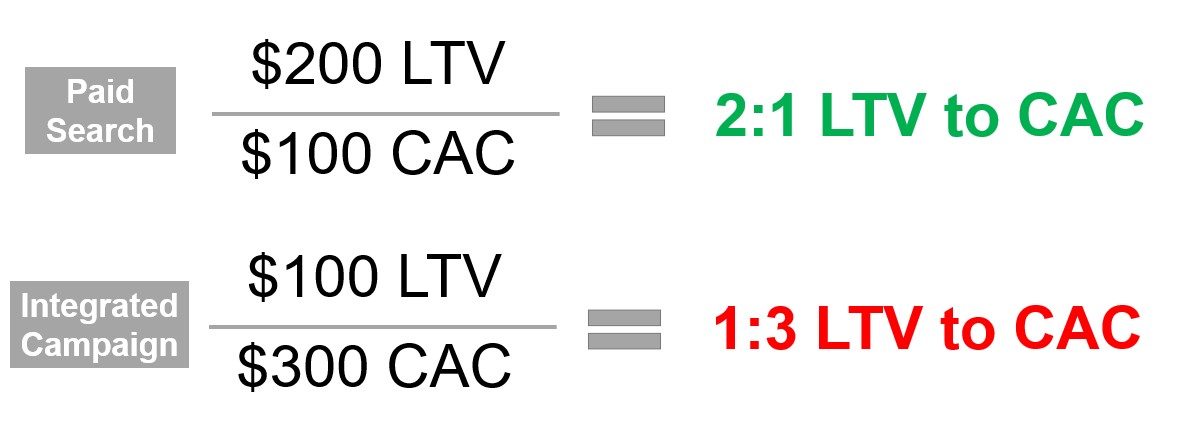 Paid search formula on top showing $200 LTV over $100 CAC = 2 to 1 LTV to CAC. Integrated campaign formula on bottom showing $100 LTV over $300 CAC = 1 to 3 LTV to CAC.