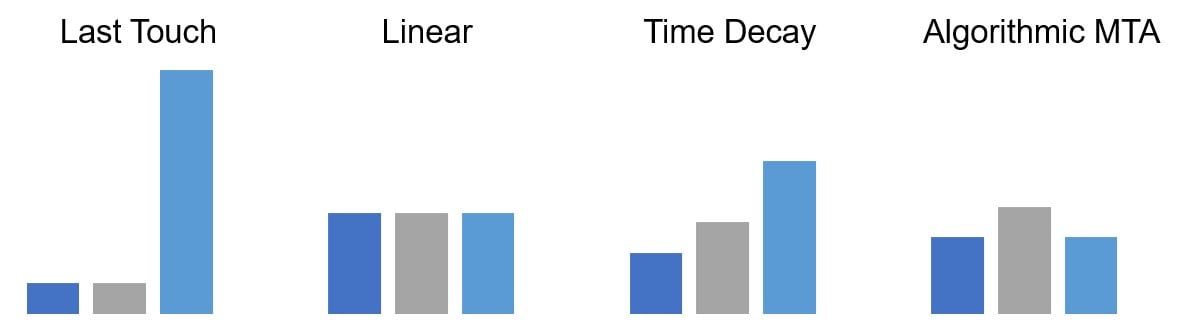 icons representing Last Click, Time Decay, Linear, and Algorithmic MTA