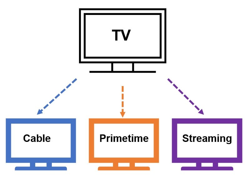icon of TV pointing to smaller icons with TVs for cable, primetime, and streaming