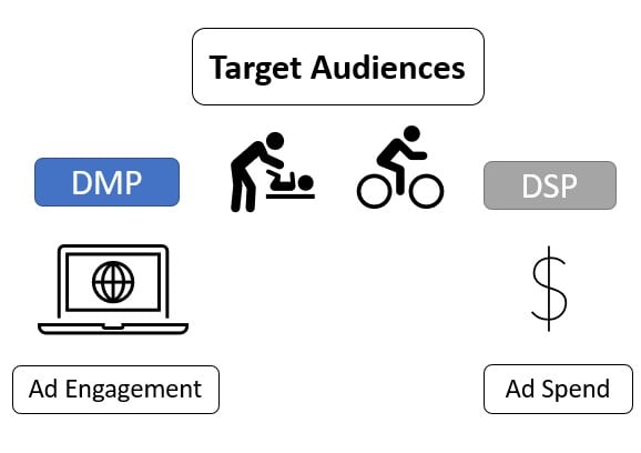 target audiences icon for parent and cyclist with DSP and ad spend on the right and DMP ad engagement on the left