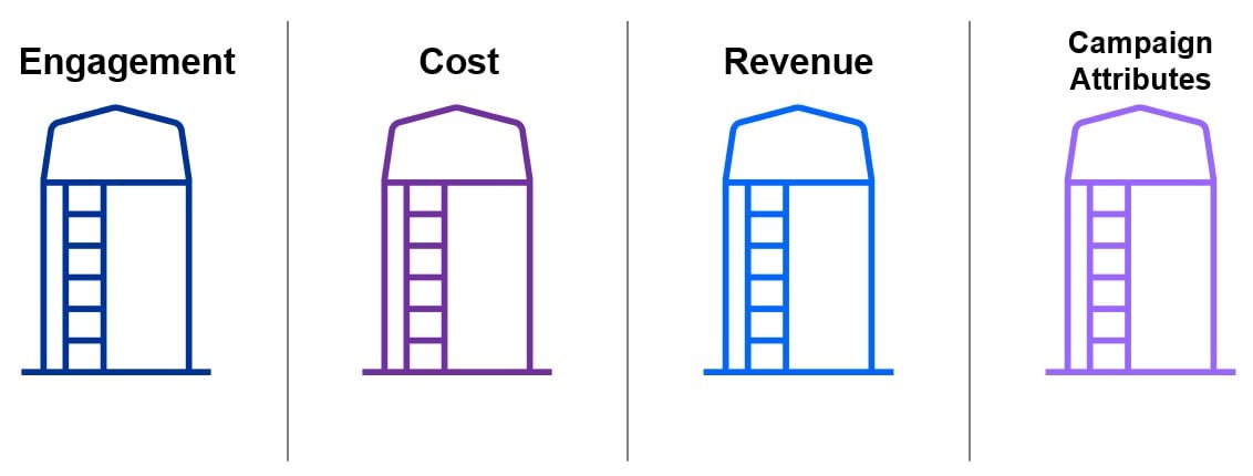 silo image showing engagement, cost, revenue, and campaign attributes