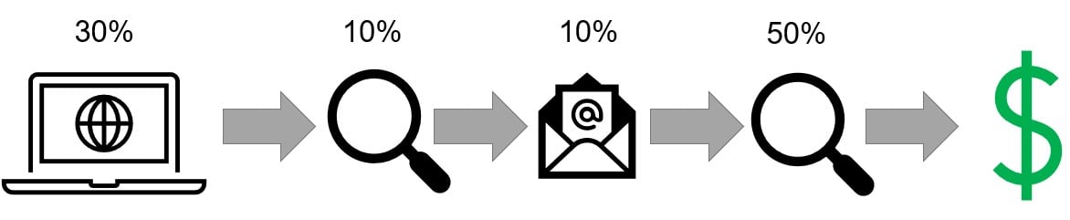 path with 30%, 10%, 10%, and 50% credit then dollar sign
