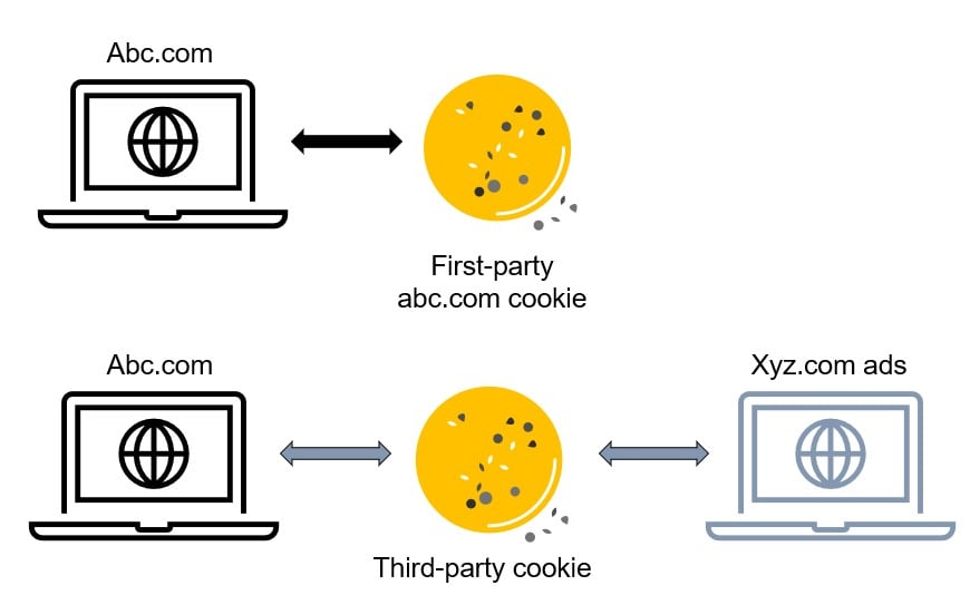 upper image shows abc.com and first-party cookie. lower image shows abc.com, xyz.com ads and third-party cookie.