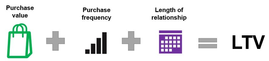image showing Lifetime Value equals Average Order Value plus Purchase Frequency plus Average Customer Lifetime