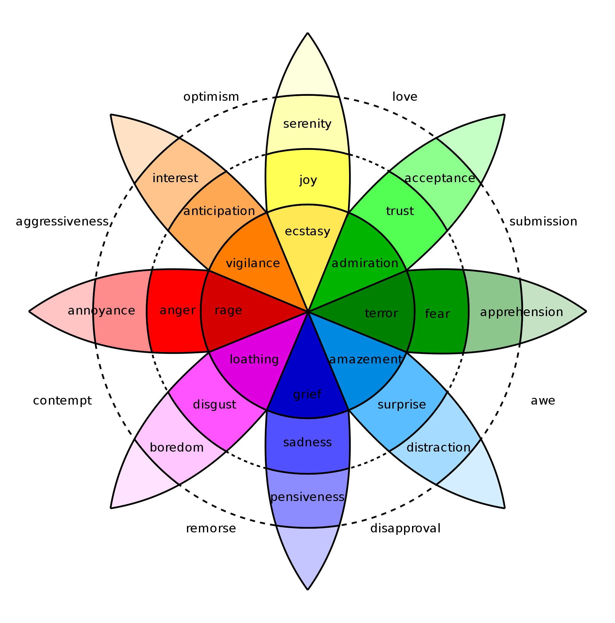 Plutchik's Wheel