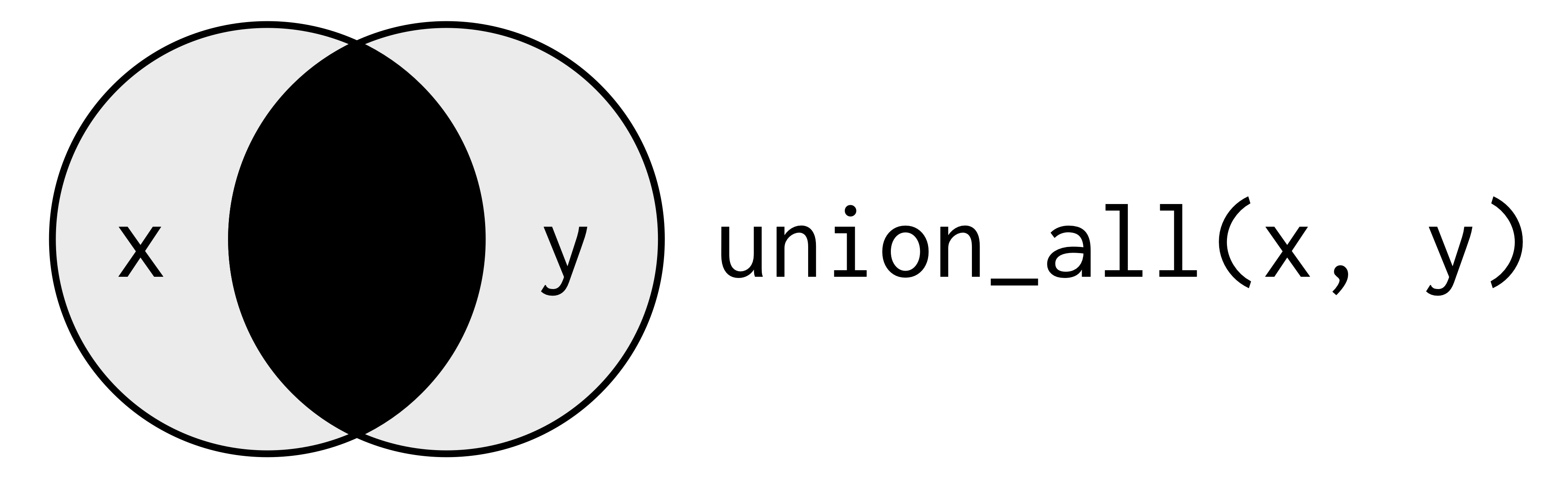 Union All Venn