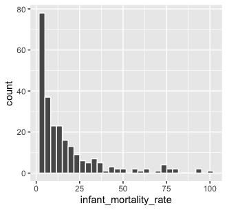 Histogram of infant_mortality_rate