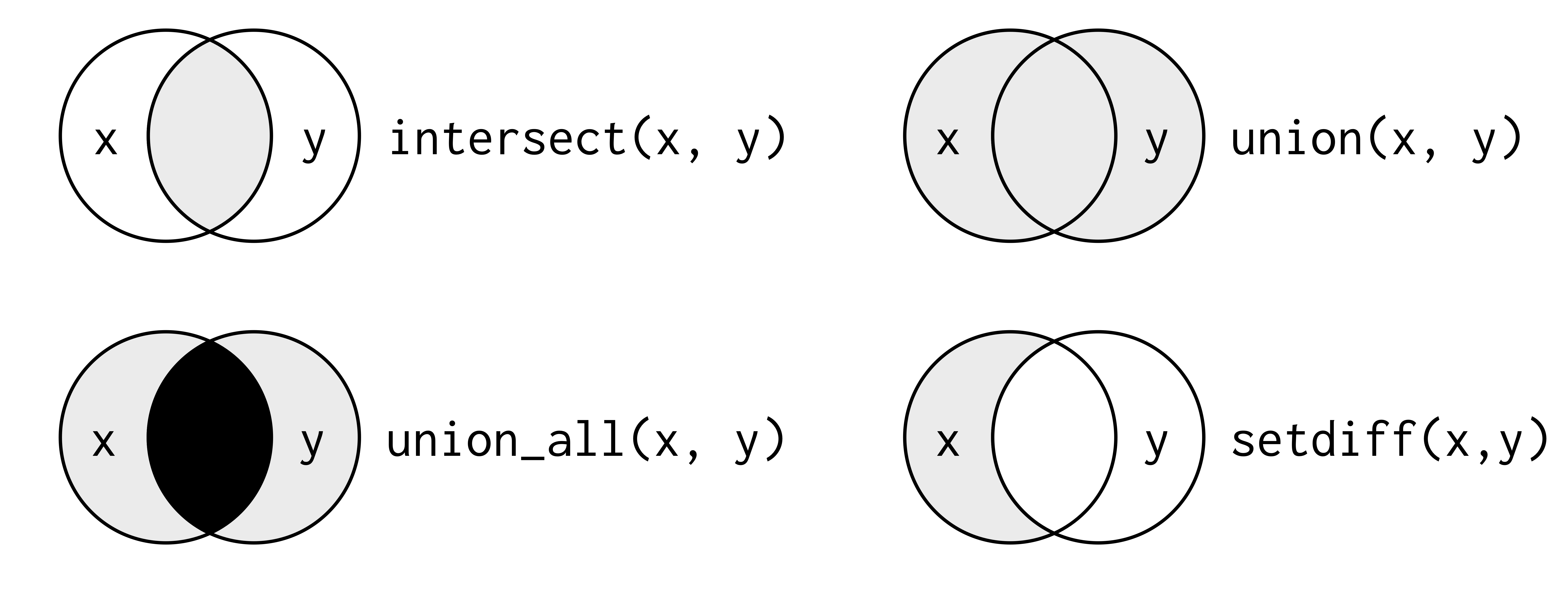 Venn Diagram of Set Operations