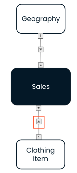 Data model with single direction cross filters going from the two dimensions to the fact.