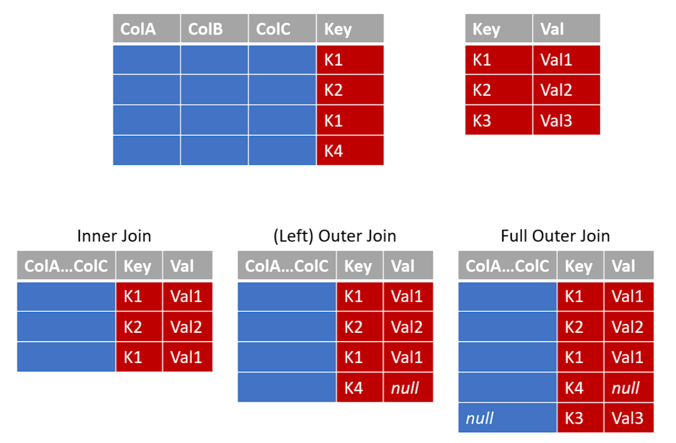 query merging and types of joins