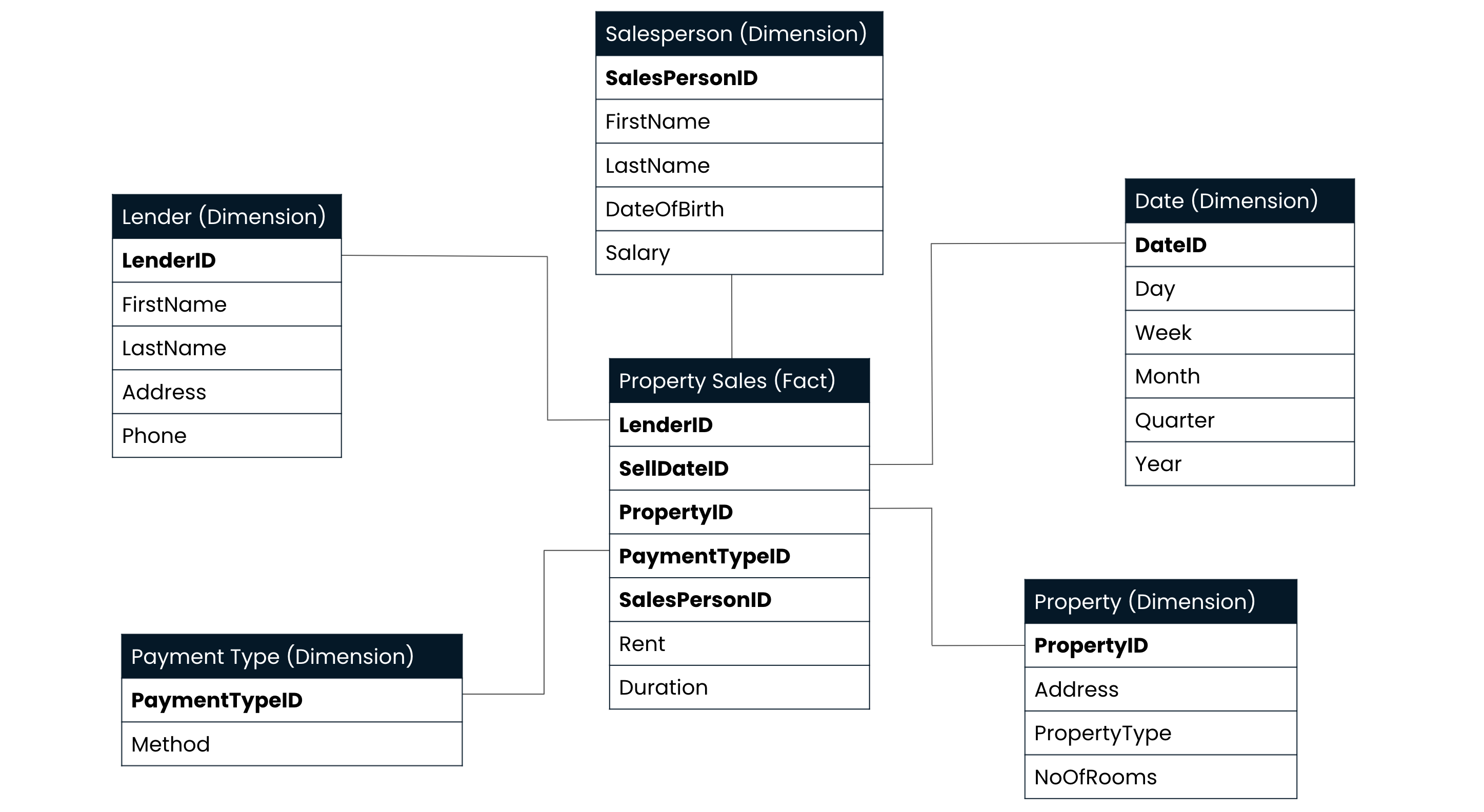 Data model for the Property Sales star schema
