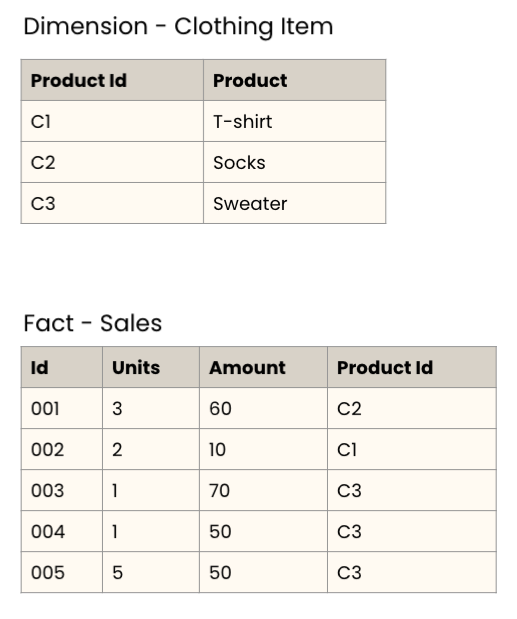 Detailed view of the fact and Clothing Item Dimension tables.