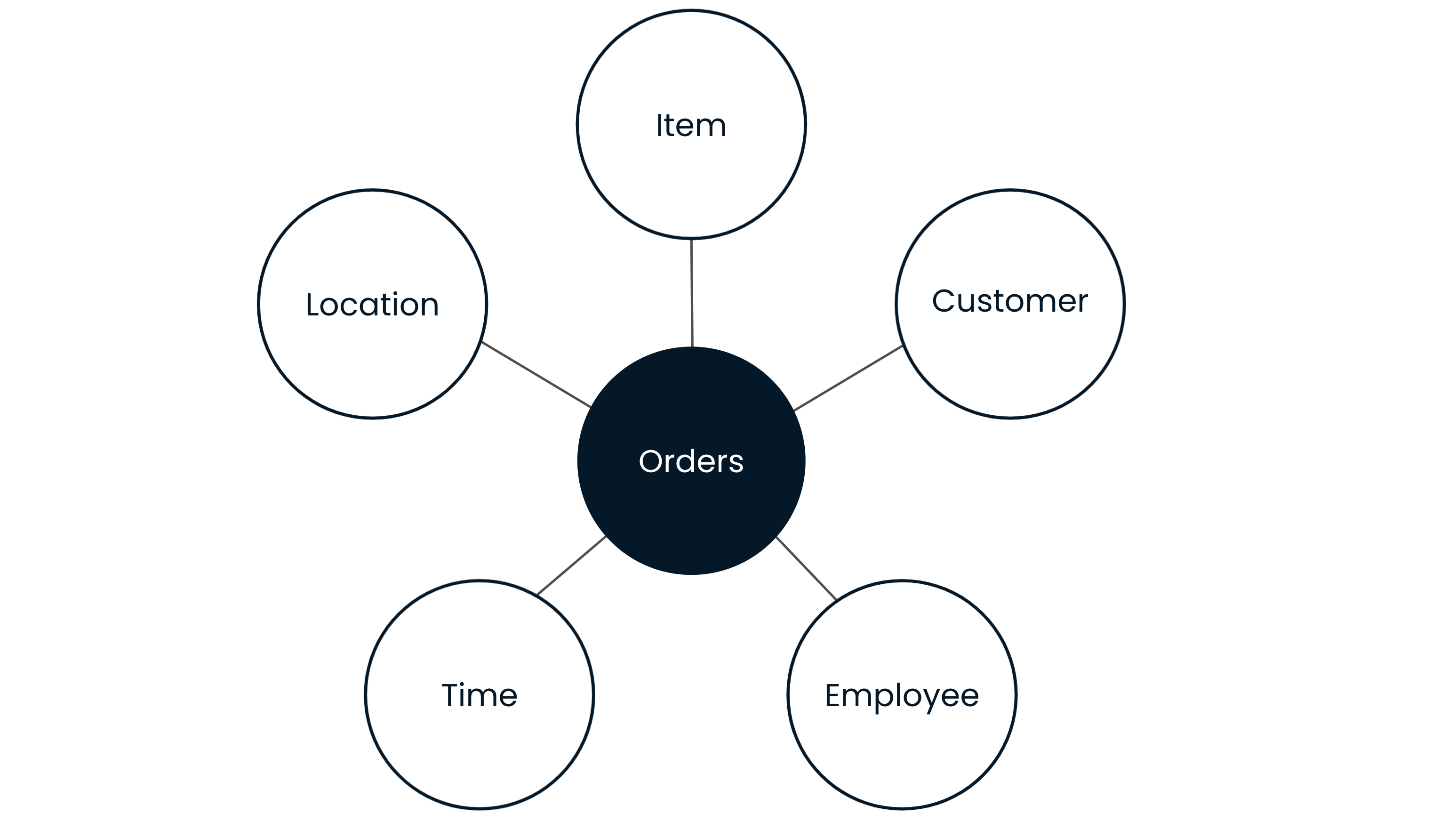 Diagrama de um esquema em estrela com um fato Orders cercado pelas dimensões Location, Item, Customer, Employee e Time